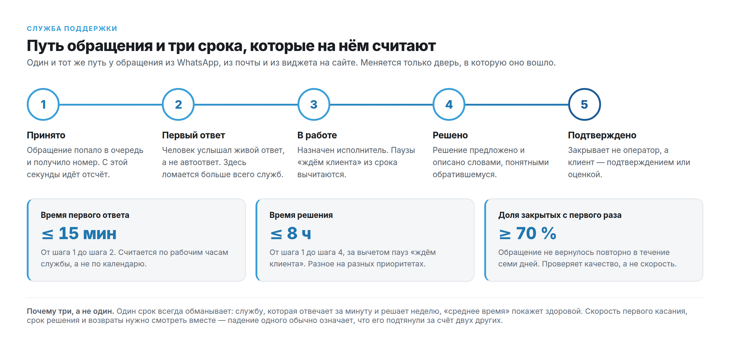 Путь обращения и три срока