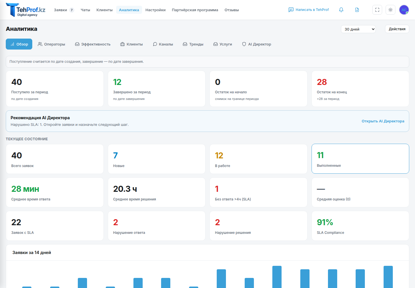 Аналитика, KPI и SLA