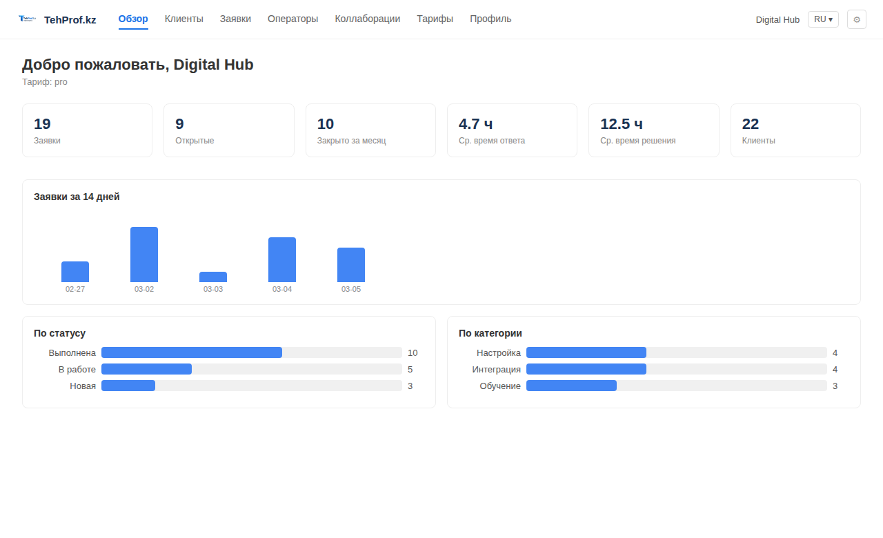 Аналитика и дашборд
